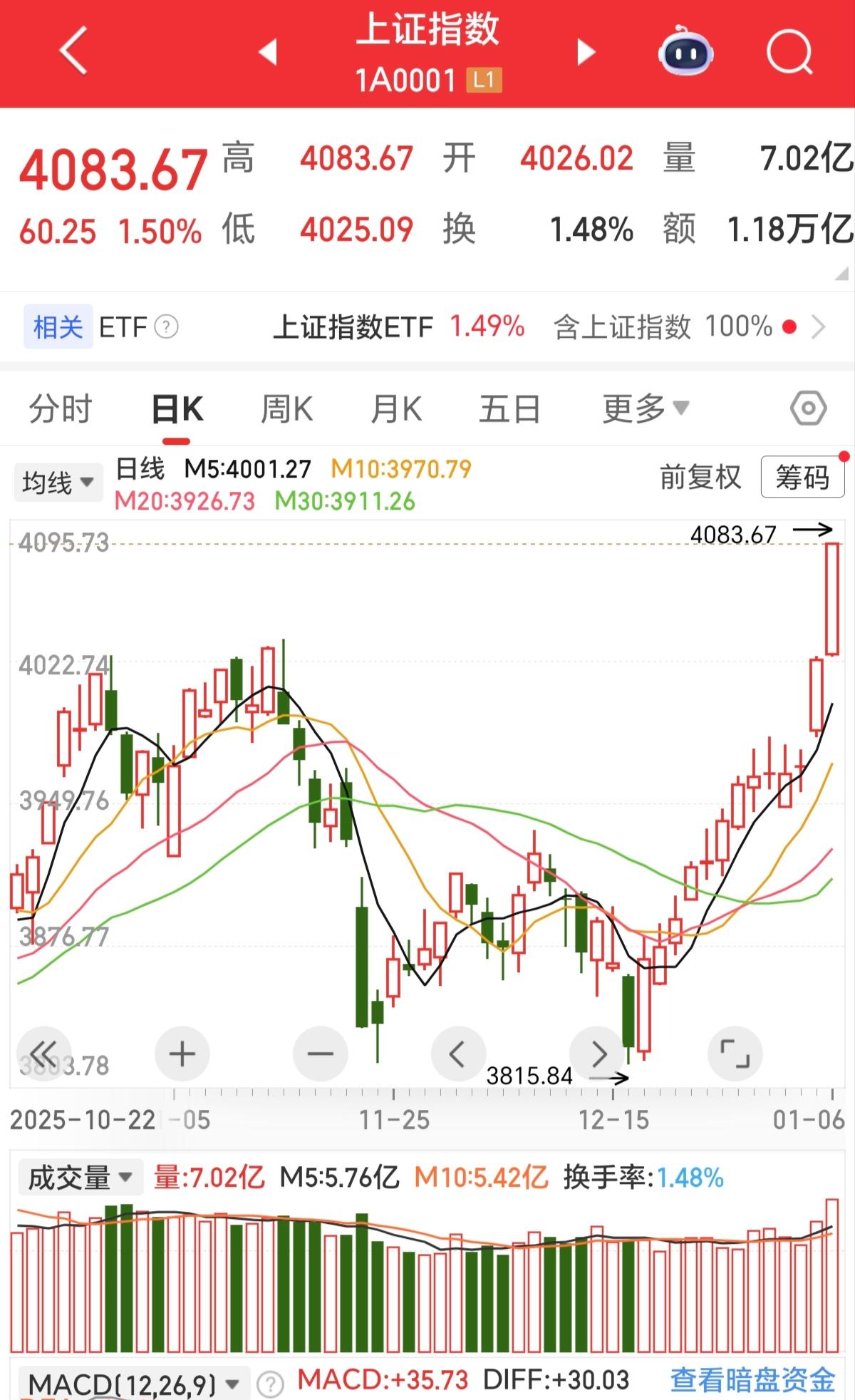 A股已经13连阳，站稳4000点，历史上也不多见，就连4000点，A股历史上也只
