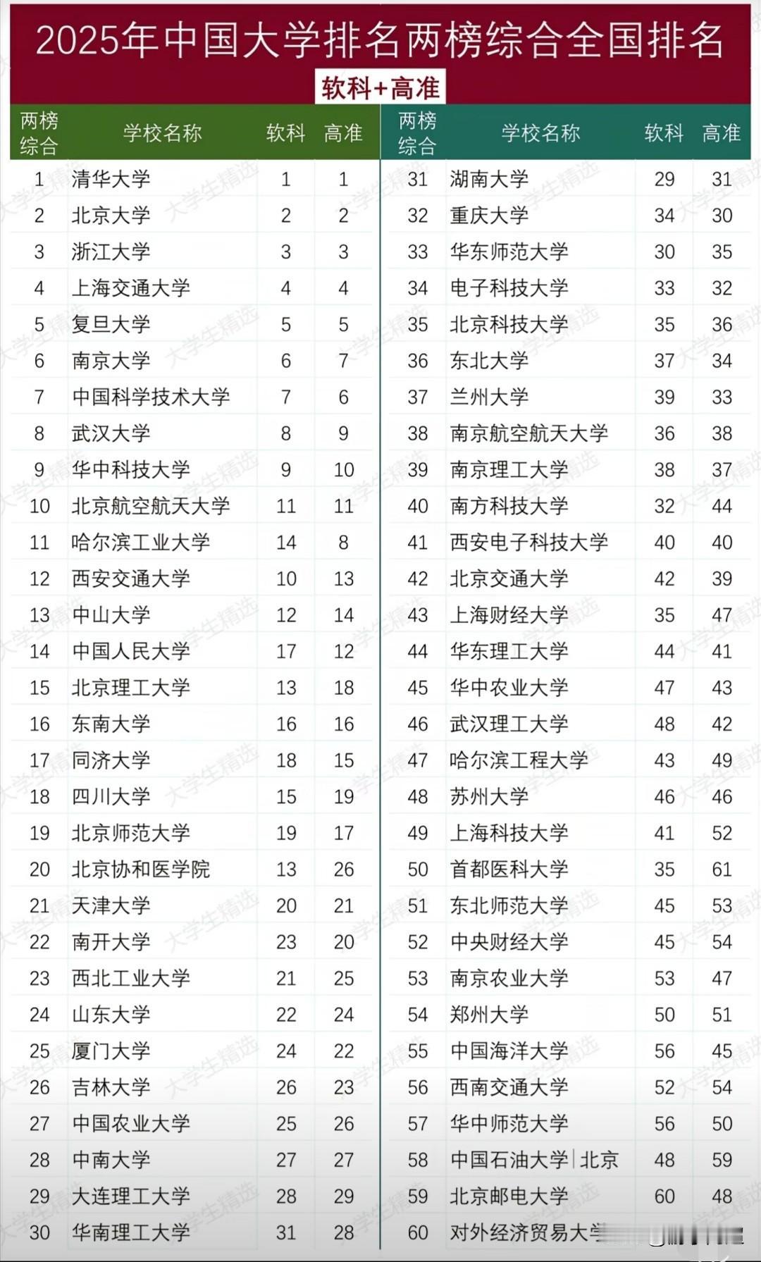 2025年中国各大学两榜综合全国排名情况。依据两榜综合排名，位居前三的是清华大