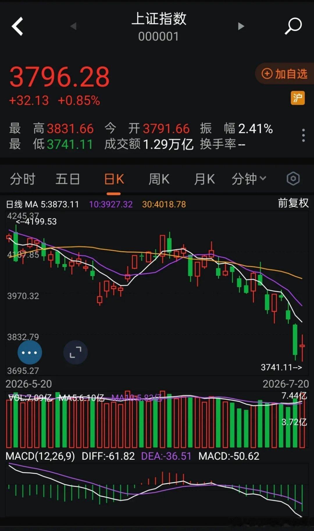 明天A股会暴跌吗？肯定地说，不会。今天A股冲高回落，1739股上涨，3682家下