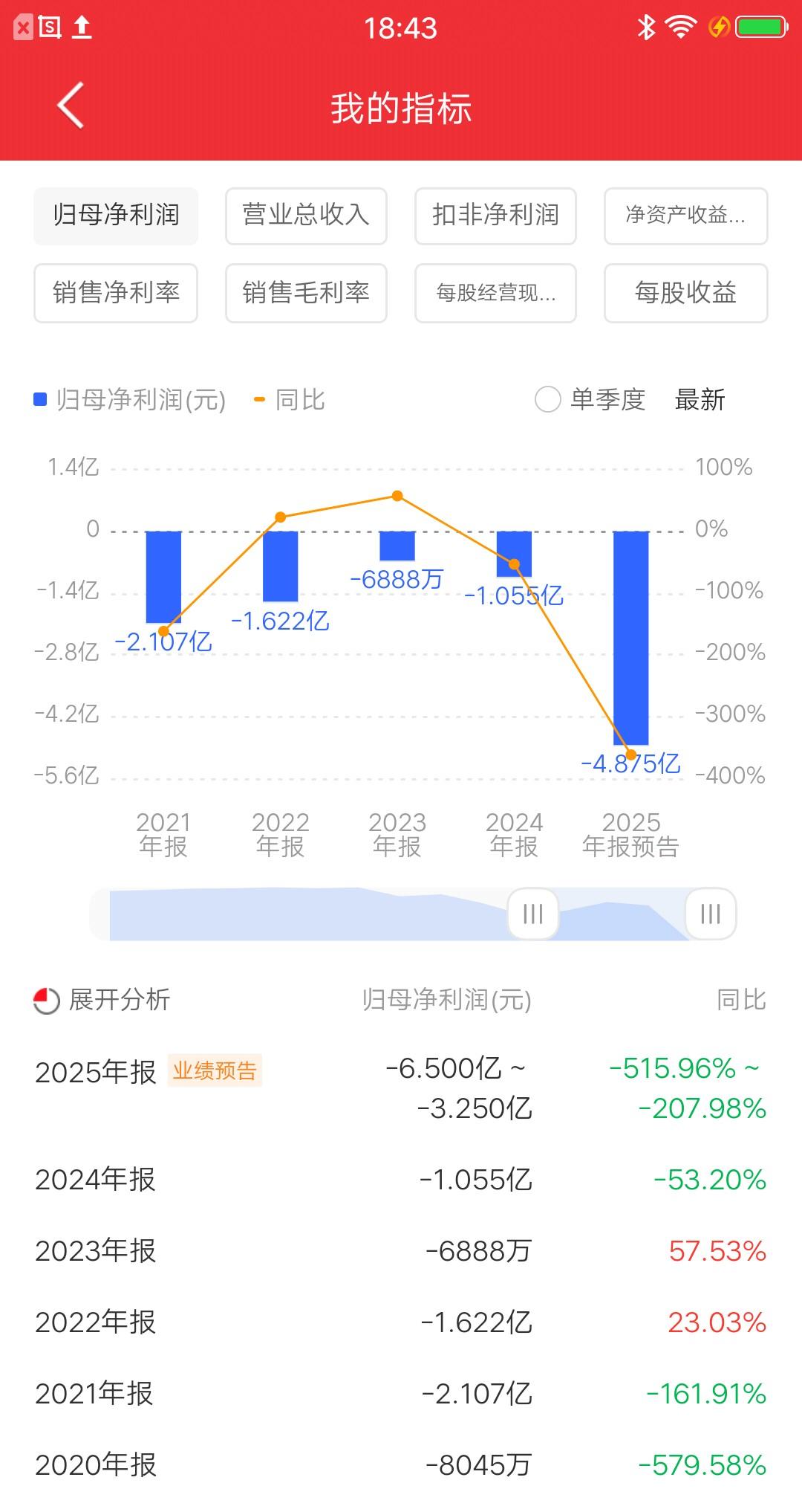大A最牛的绩差股诞生了，业绩连亏六年，股价却从3元涨到30元，就问你们牛不牛？