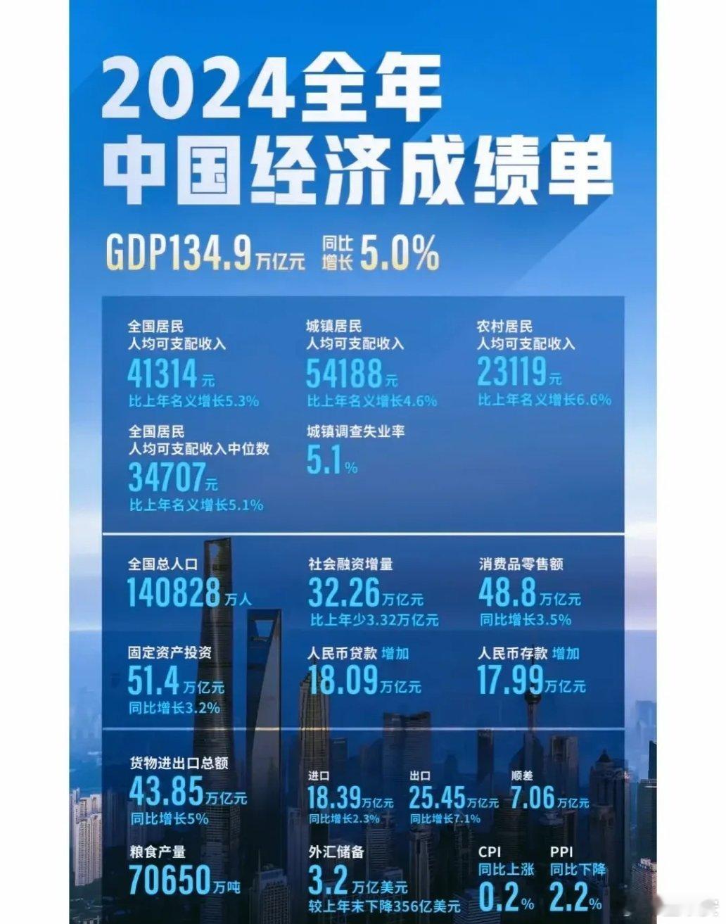 2024年经济成绩单来了中国经济成绩单！2024年GDP比增5.0%!2024