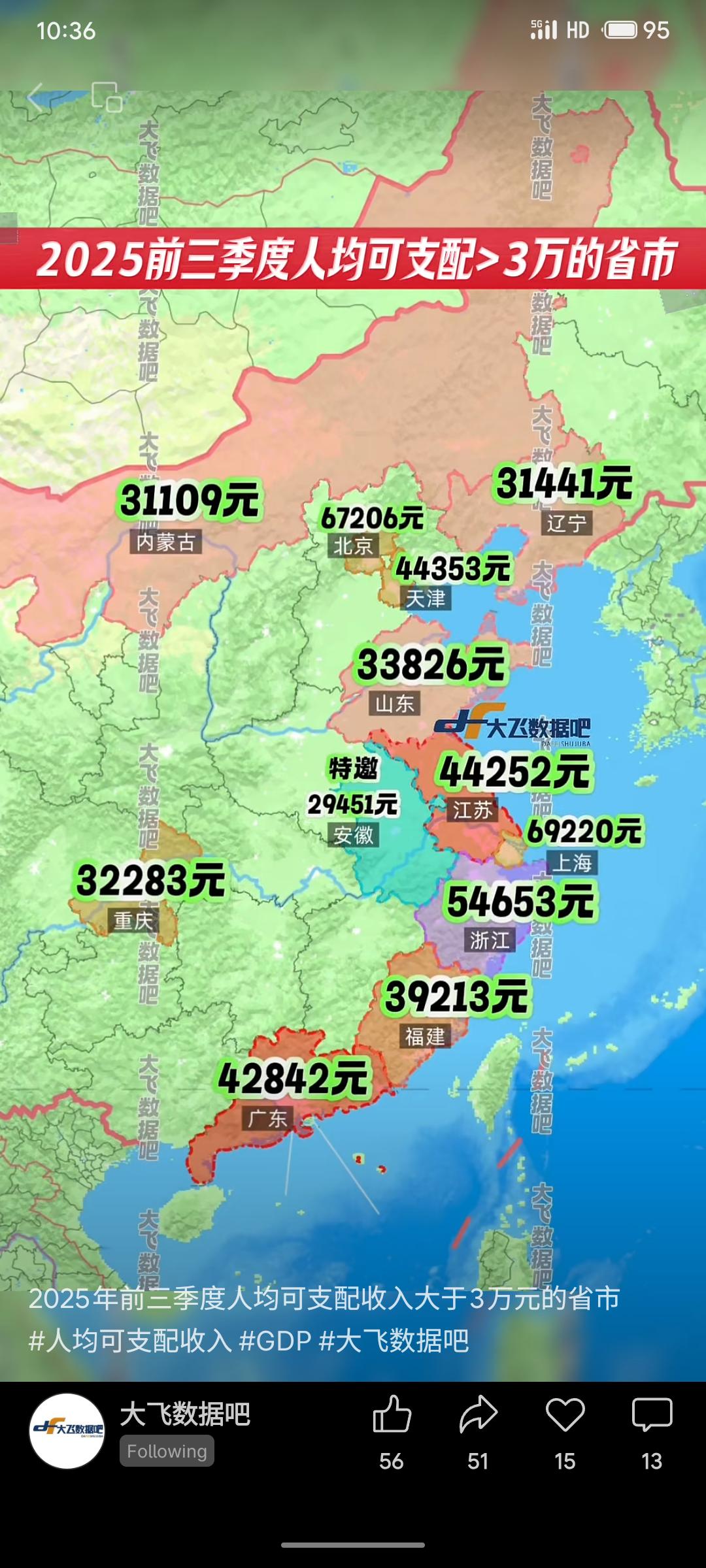 2025年前三季度多省市人均可支配收入数据显示,上海、北京超6.7万领跑,长三角