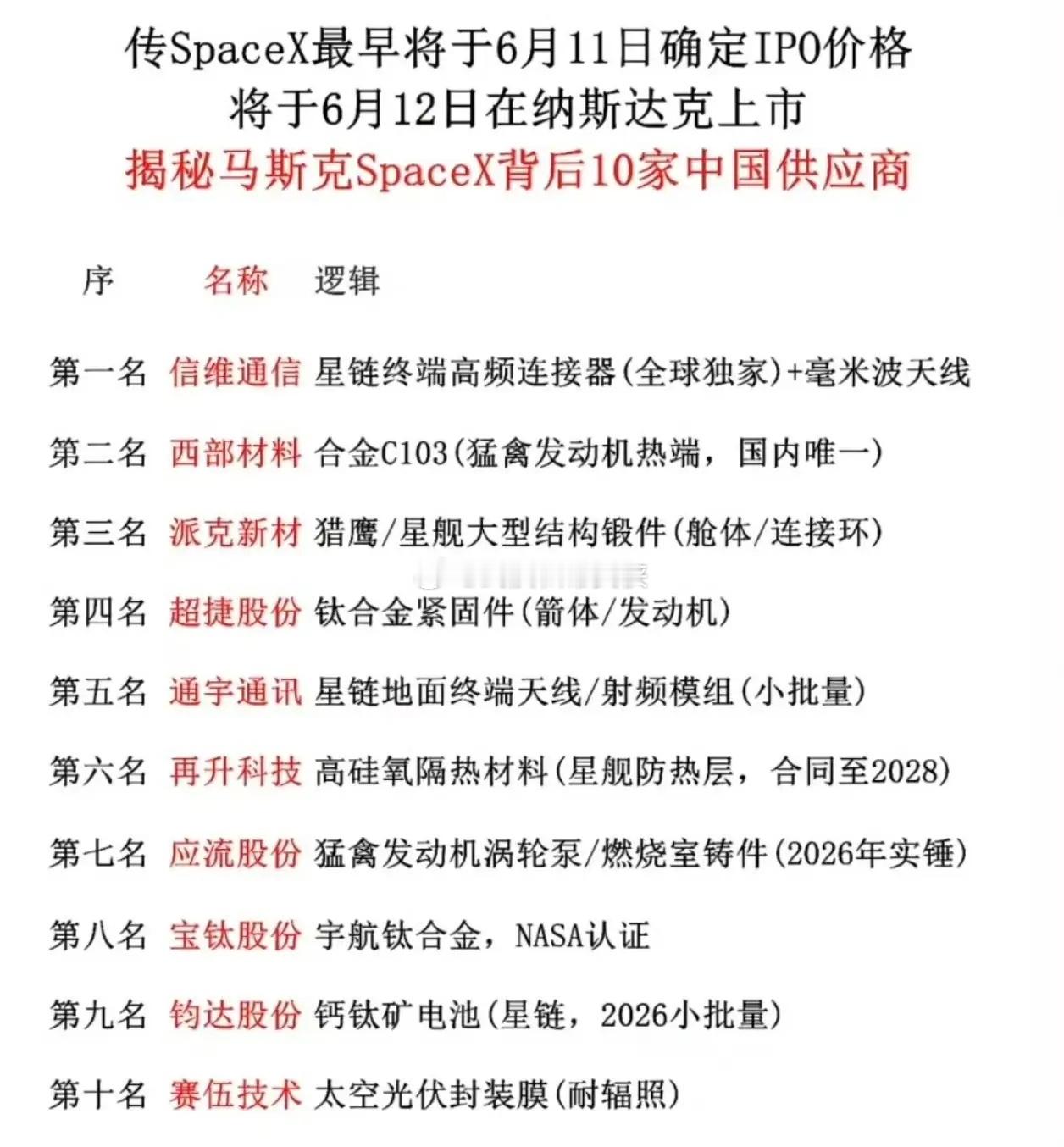 SpaceX每涨一次估值，全球商业航天板块就跟着“水涨船高”。因为SpaceX还