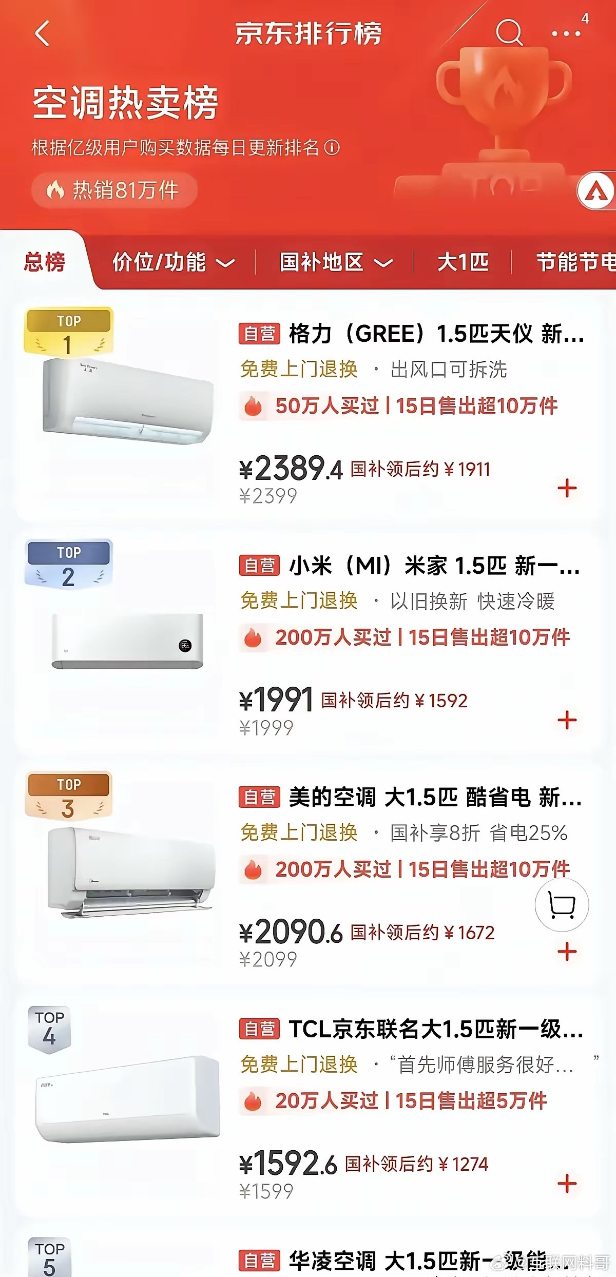 刚看了京东的空调热卖榜，最近半个月，格力、小米、美的这三个牌子的空调销量都超50