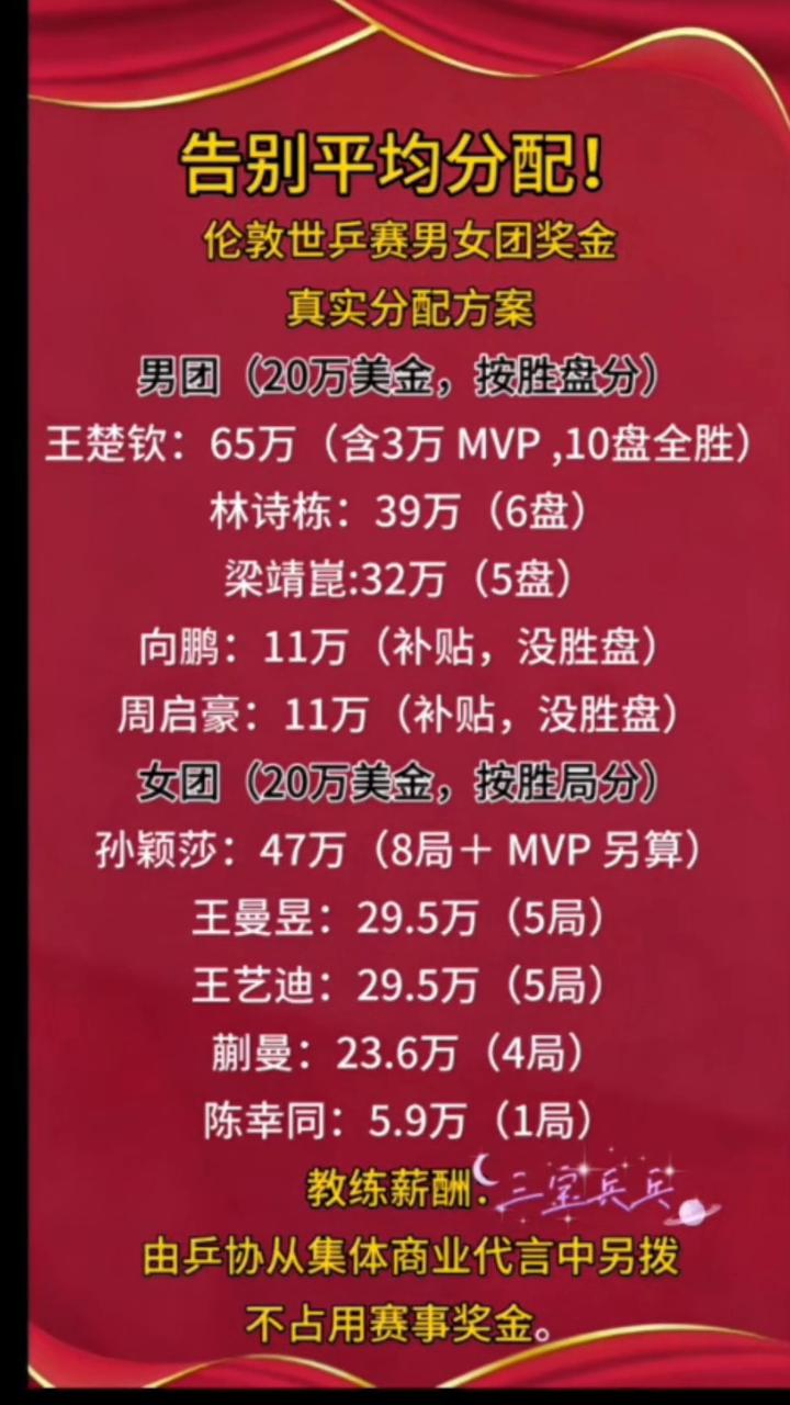 告别平均分配！伦敦世乒赛男女团奖金真实分配方案。·男团(20万美金，按胜盘分)