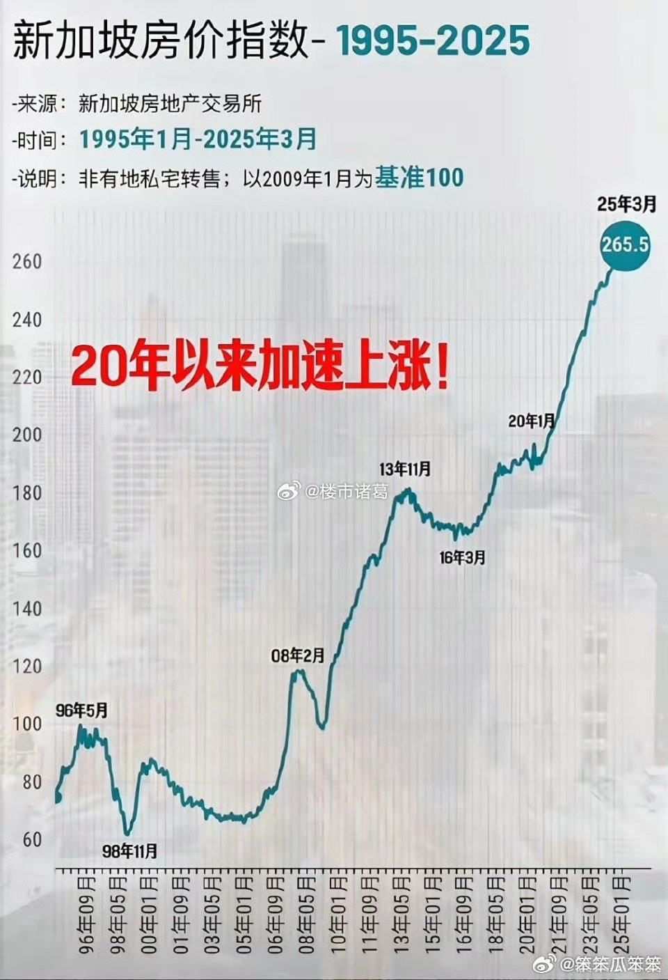 新加坡的房价指数，这个走势漂亮吗？[吃瓜]​​​