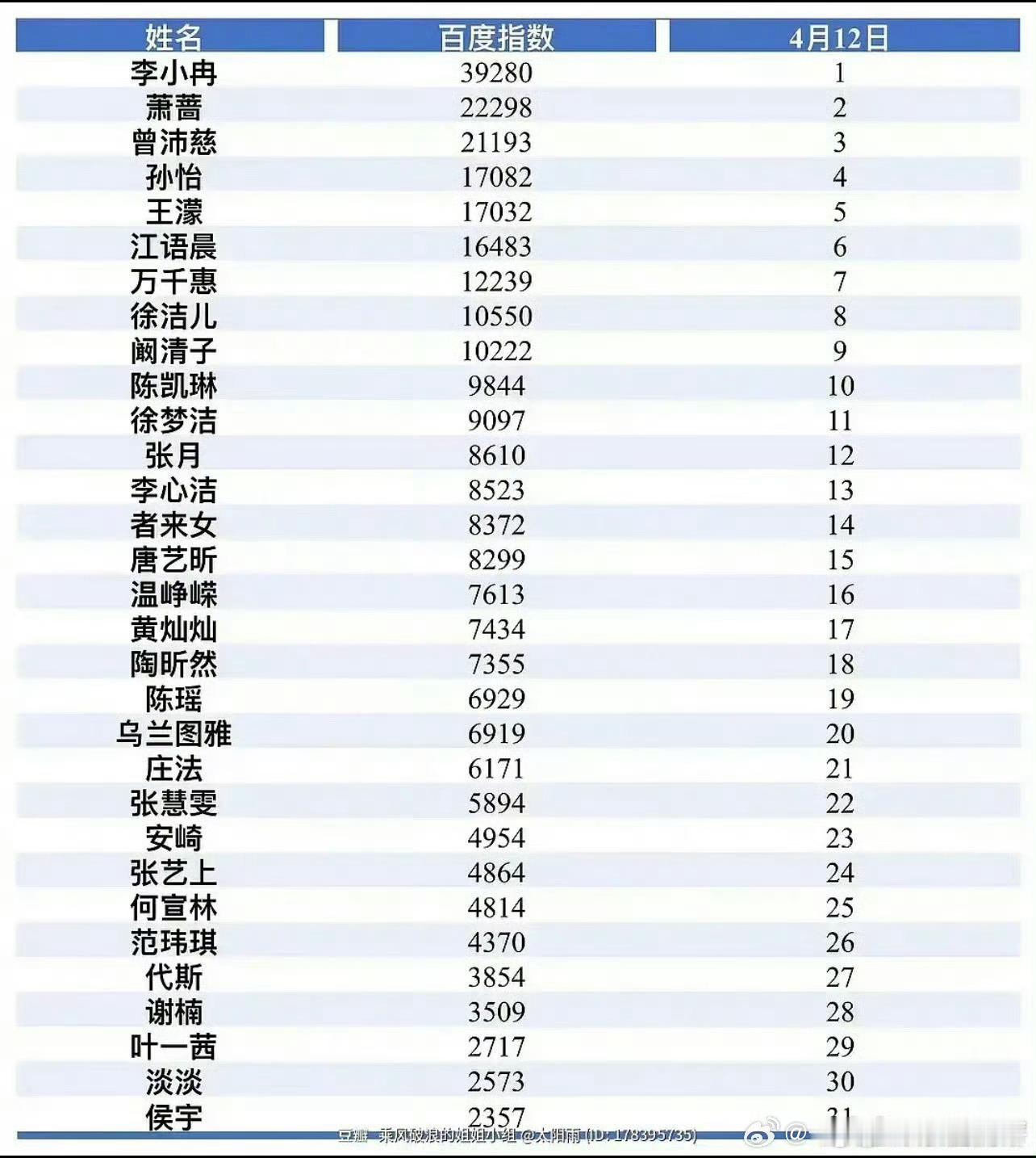 曝浪姐7百指排名浪姐7百指排名曝浪姐7百指排名🈶，李小冉第一