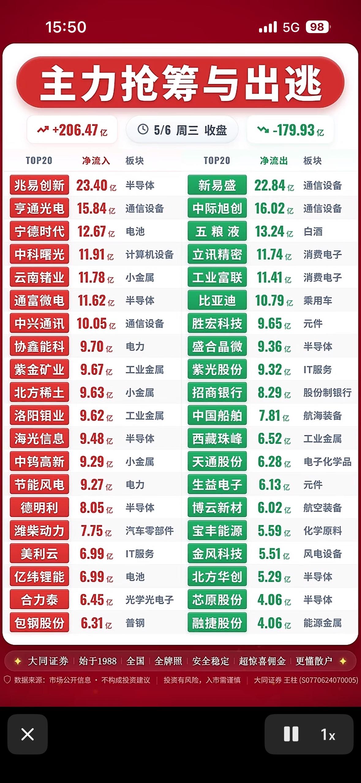 5月6日主力抢筹与出逃前20名个股揭晓，收盘数据大揭秘！5月6日的股市收盘数