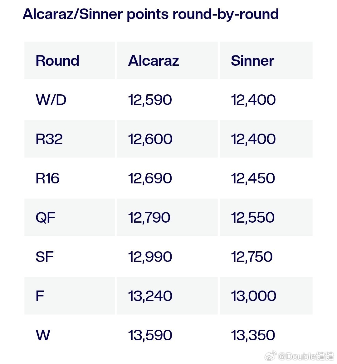 你们看好谁？辛纳至少要打进半决赛才有机会重返世界第一。如果他和阿尔卡拉斯在决赛相