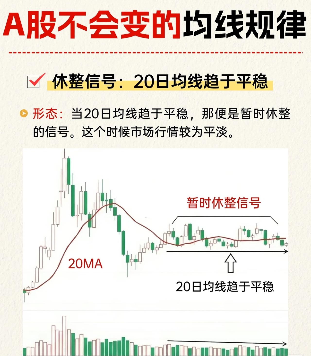A股经典均线实战规律解析一、短期休整信号：20日均线走平形态特征：当20