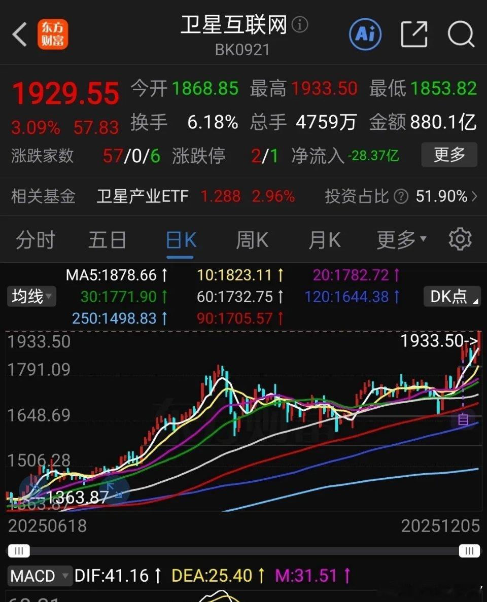 周末基金聚焦：卫星互联网逆势崛起，下周主升浪可期？在大科技、新能源、机器人、有色