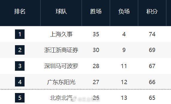 cba靠前的这轮都打完了，对于争夺3和4位置的三支球队，还有多大变数？感觉季后