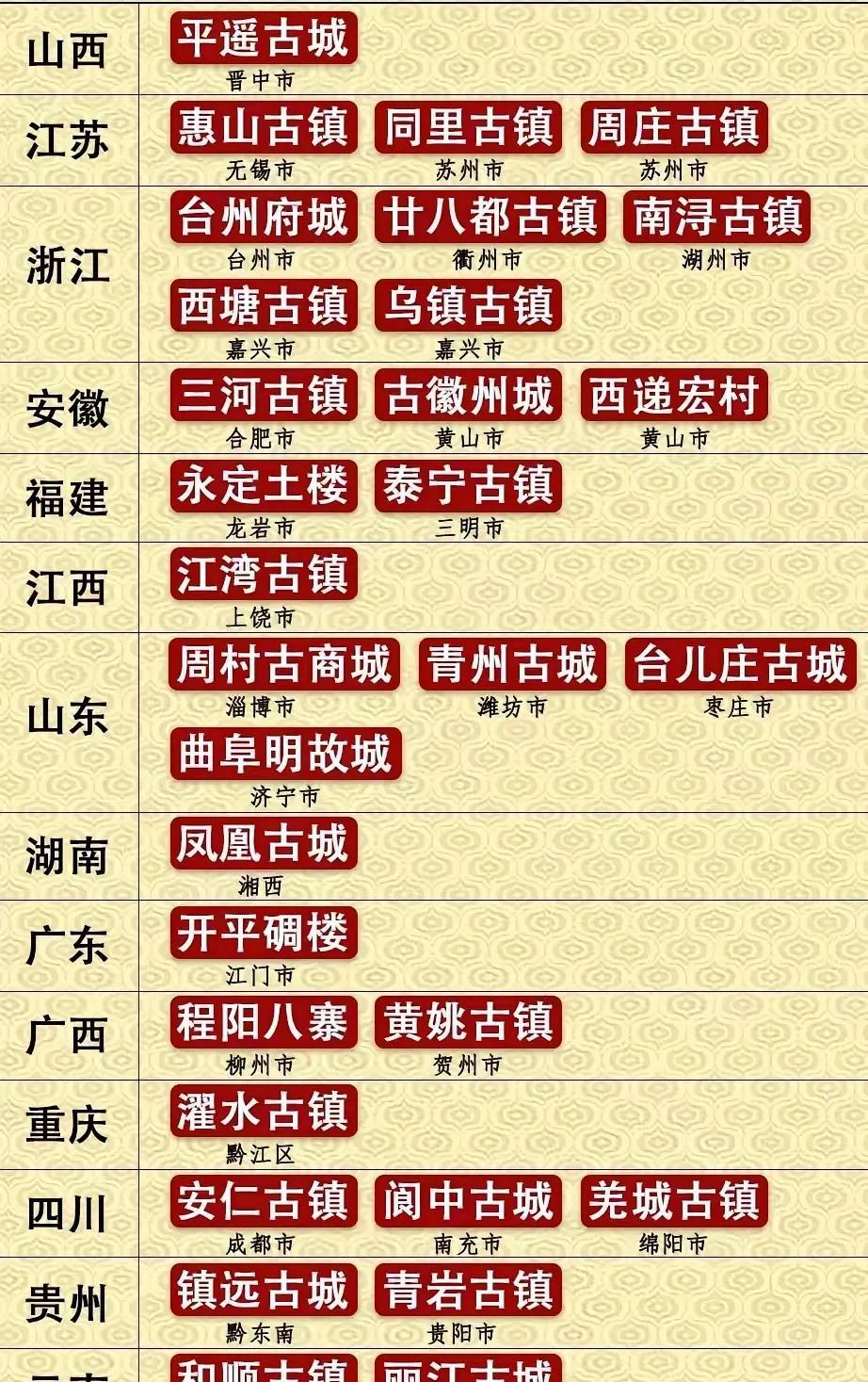 你去过几个古城古镇？全国著名的古城古镇有31个，去过25个以上的就是“国内旅