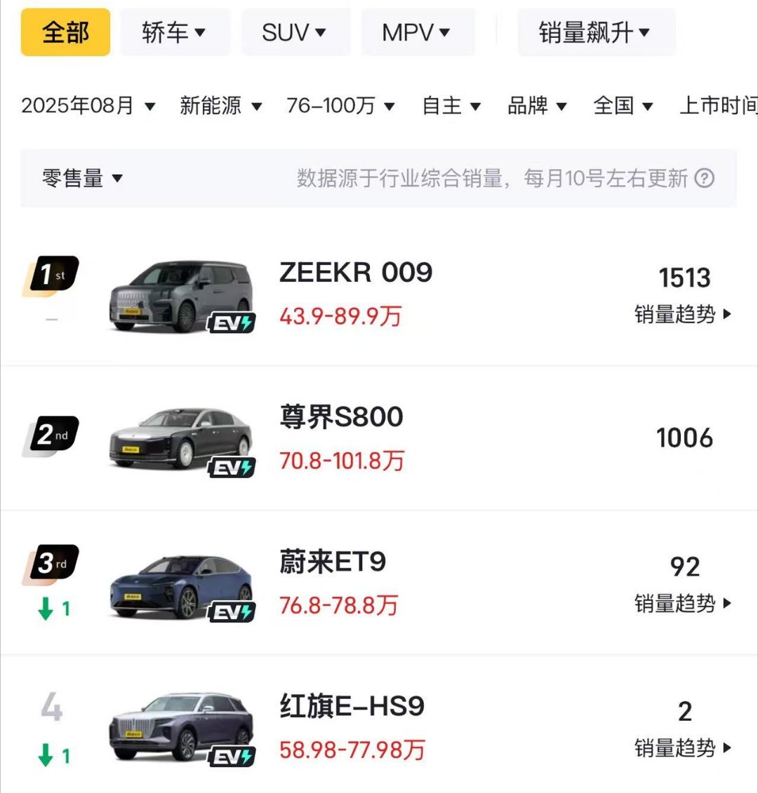 蔚来ET9没有取得与产品力匹配的销量。在技术上为蔚来探索了领先技术，但销量上不能