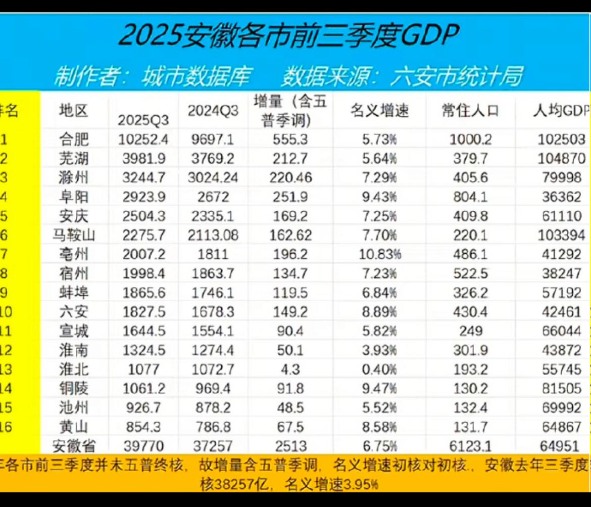 安徽省前三季度GDP已经公布了,皖北的亳州、阜阳高速增长,增速名列前二。阜阳前