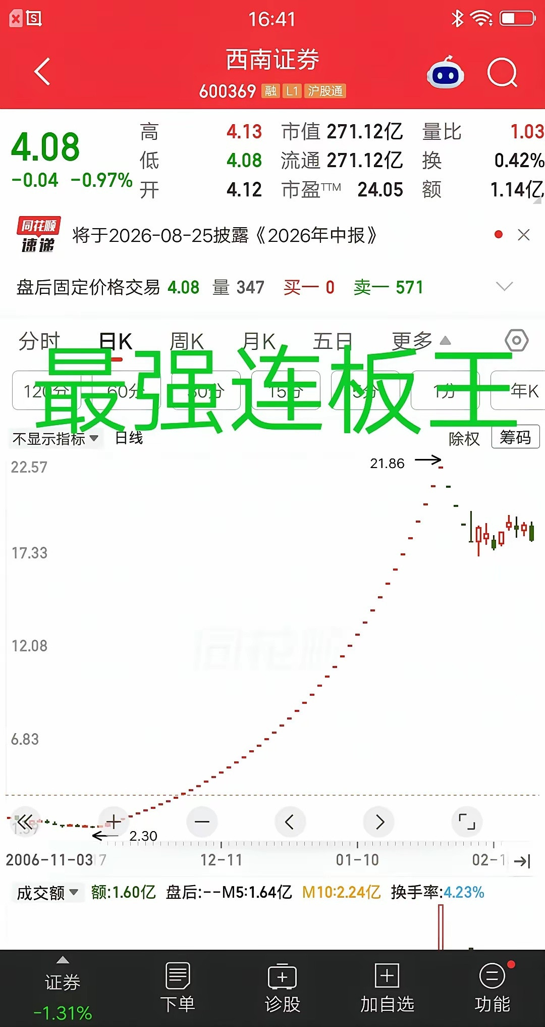 A股历史最强连板记录，快20年了还没有被打破，估计以后也不会有了。西南证券45个