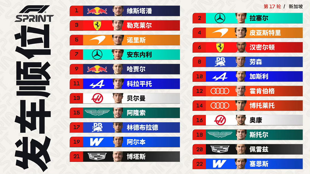 2026F1新加坡大奖赛冲刺赛发车顺位👇维斯塔潘与拉塞尔将在头排起步🫡​