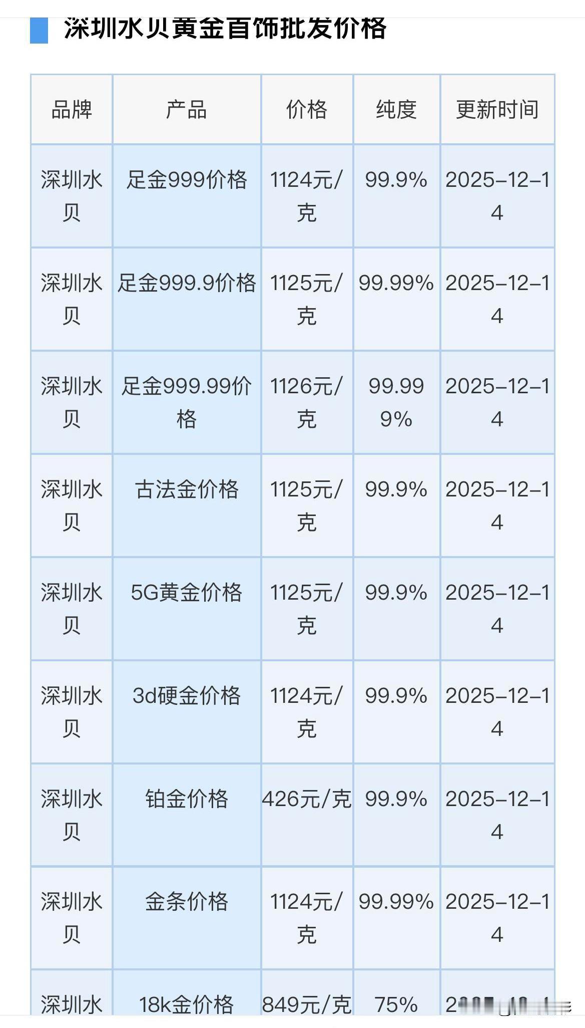 来看看今天水贝黄金批发价格足金999价格1124元/克，铂金价格426元