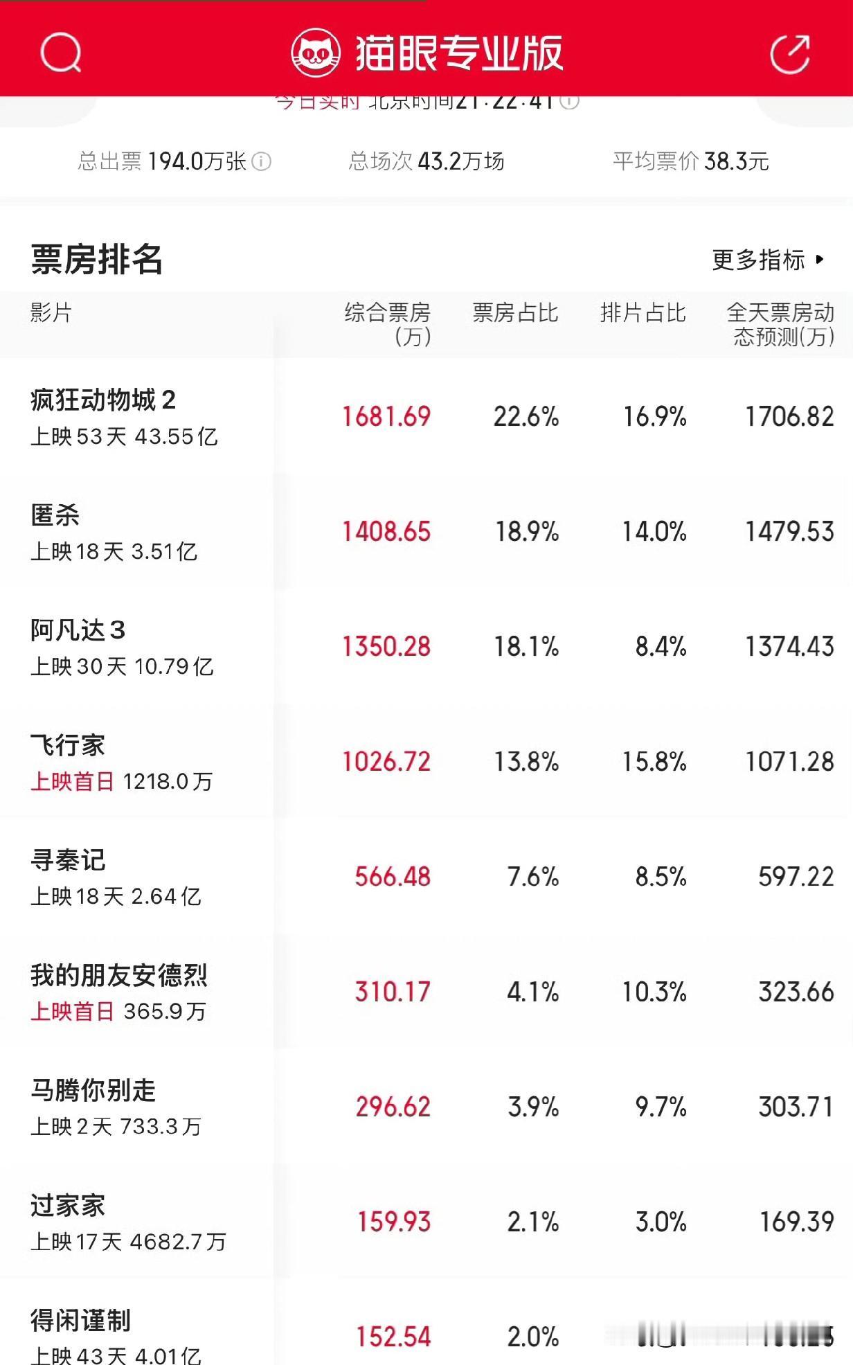 现在的电影市场真是太魔幻了！比长剧圈还令人看不懂！上周新上的三部电影，