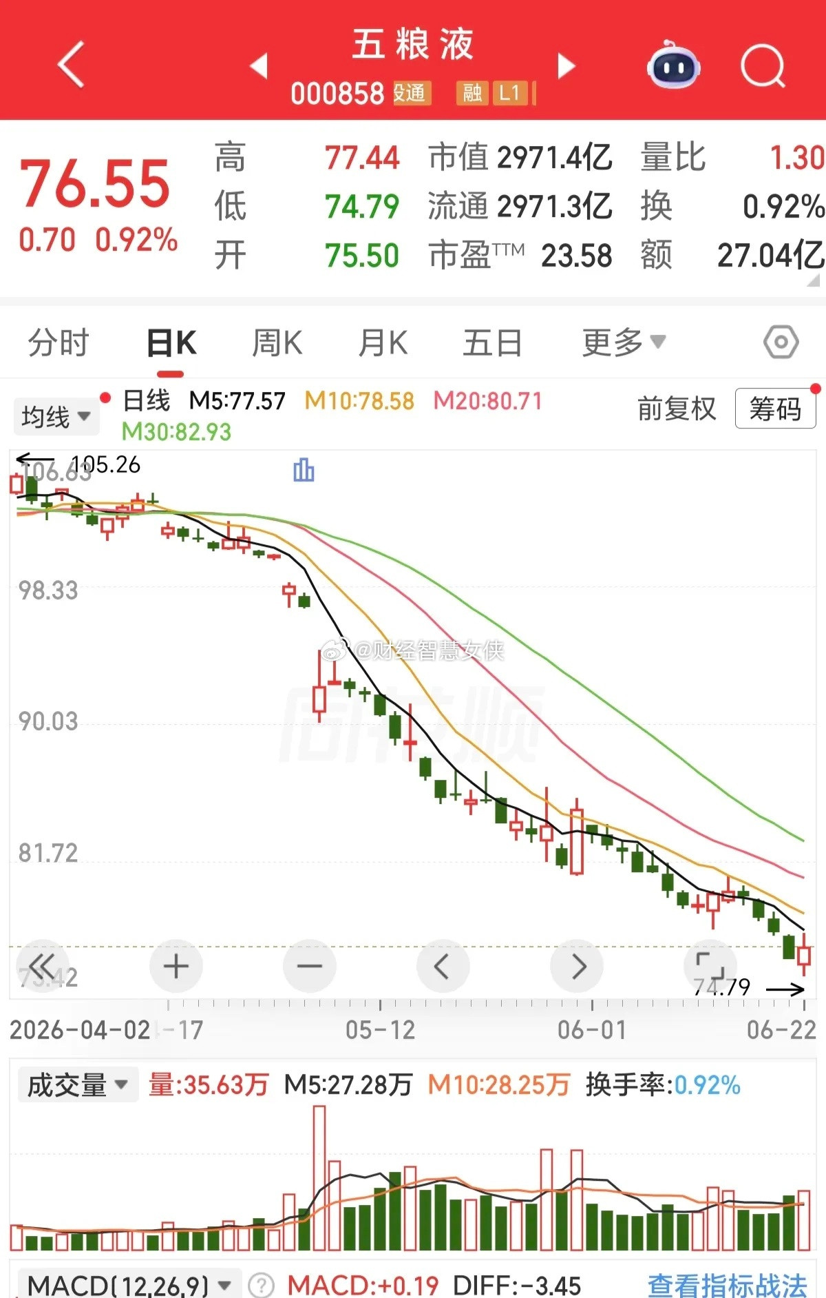 才一个星期没来看，五粮液就从80元跌倒了76元，这下跌速度也太快了吧。看这k线图
