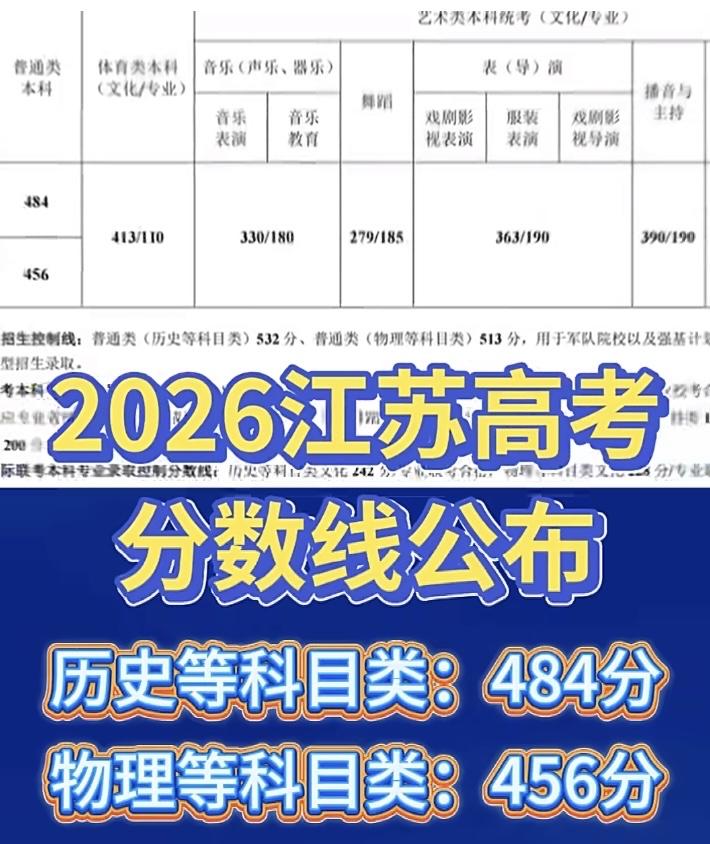 江苏高考分数线出来了，普通本科类，文科类目是484分，理科类目是456分。