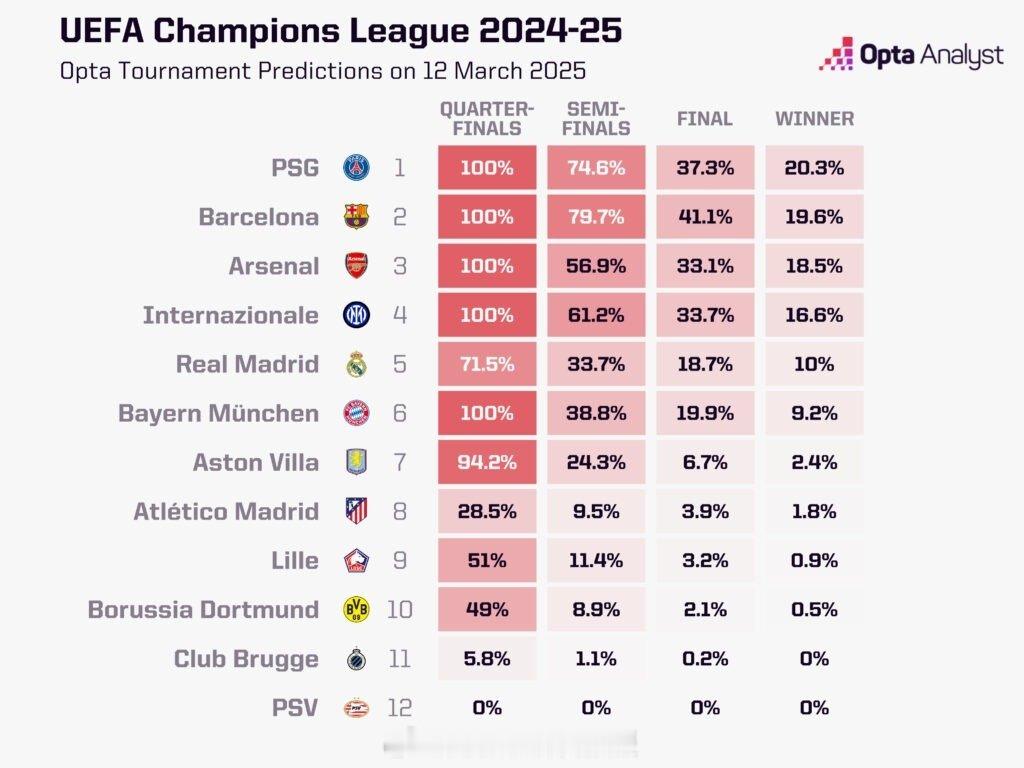 opta欧冠夺冠概率：1.巴黎20.3%2.巴萨19.6%3.阿森纳18.
