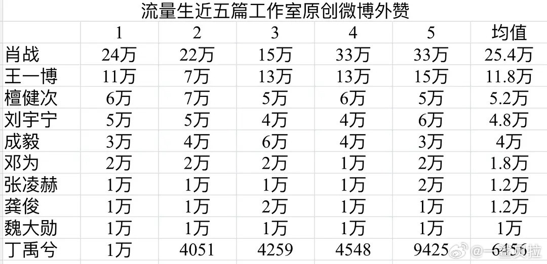 流量生工作室微博外赞排行​​​