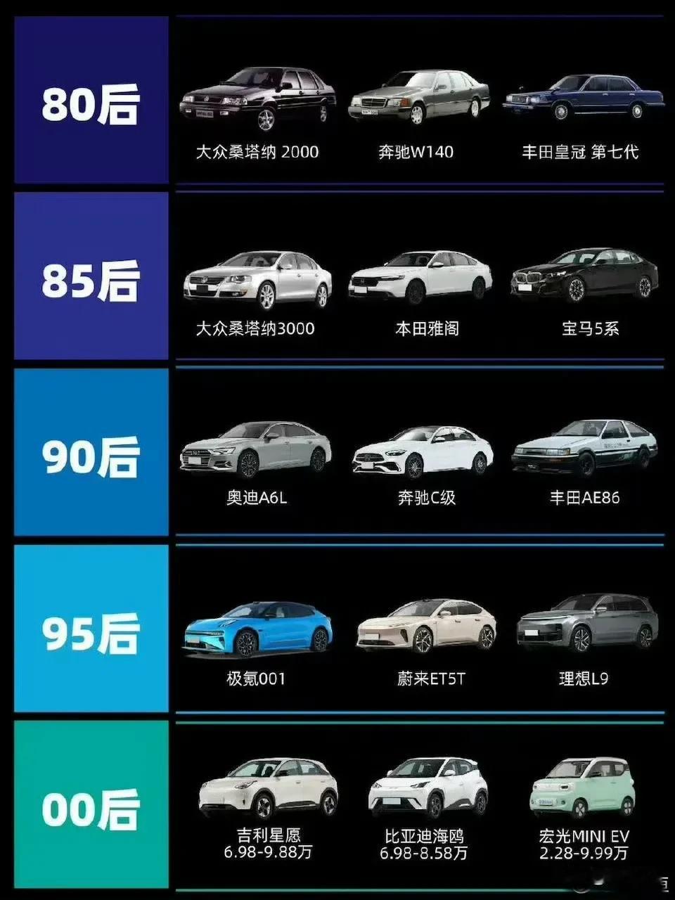 每代人，都有自己喜欢的车子，看看80后到00后都喜欢哪些车型，不同的车型代表每代