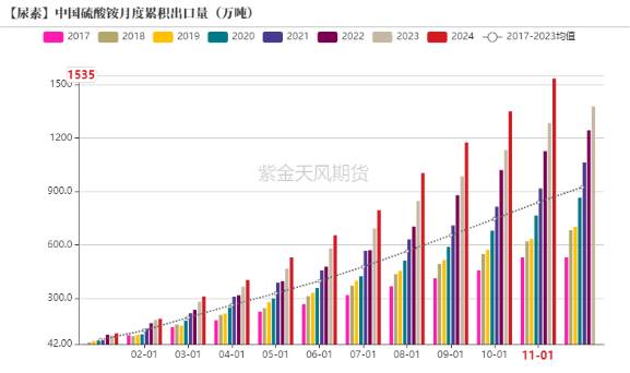 尿素: 出口形势重回2022