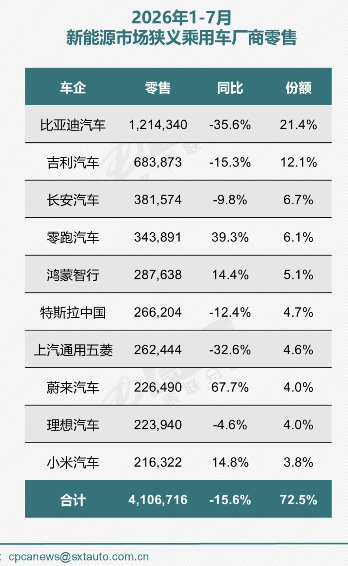 2026年1-7月新能源市场狭义乘用车厂商零售TOP101.比亚迪汽车：1