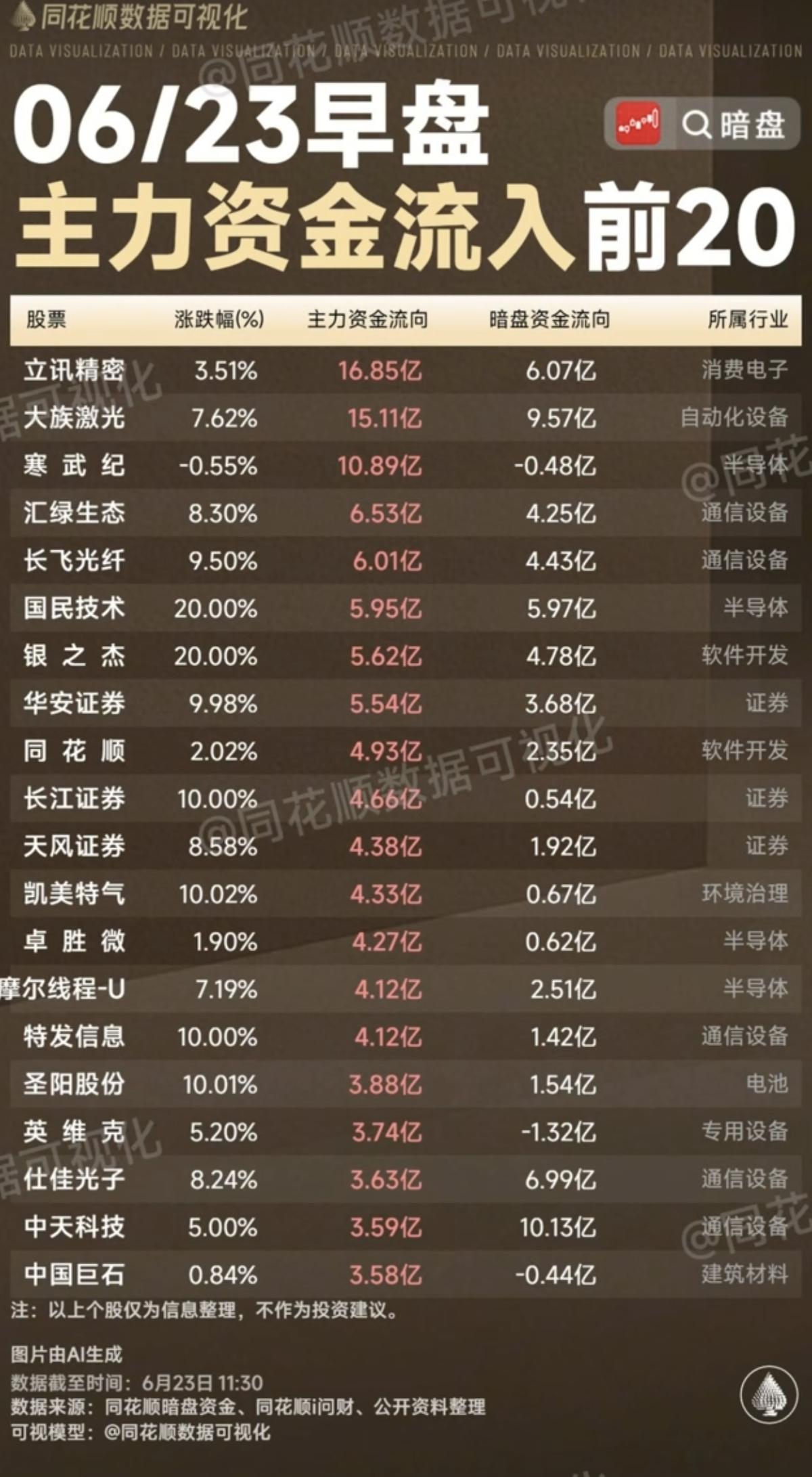6.23周二主力资金+流向追踪TOP20！资金流入：创新药、CRO、单