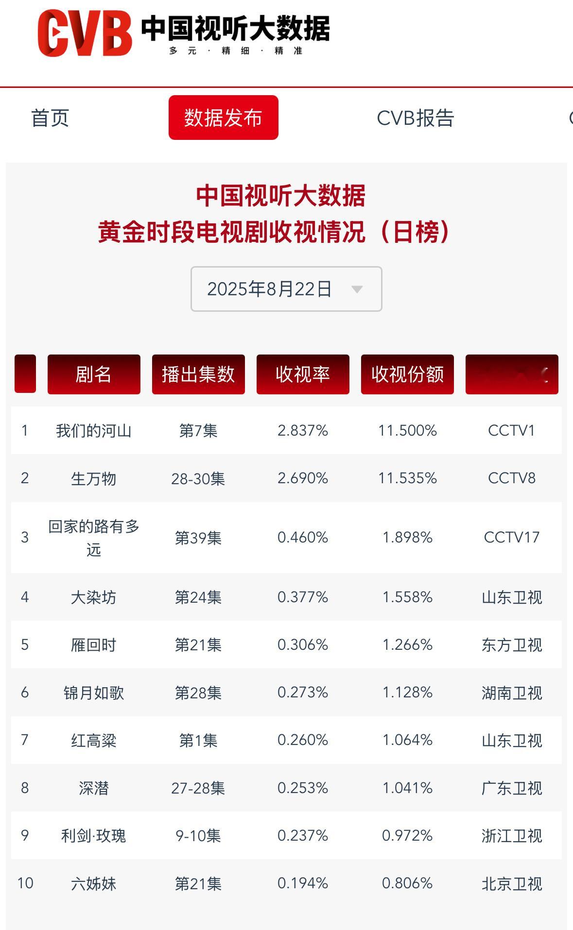 杨幂生万物昨日cvb收视来啦！2.690平均收视已达2.3301，暂列2025