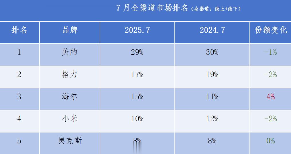 奥维云网、中怡康7月空调数据: 美的格力海尔依旧前三强