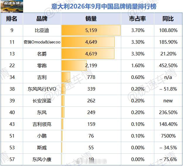 意大利2026年9月汽车销量排行榜！中国品牌比亚迪（+108.8%）：销量5159辆，重返榜单前十，
