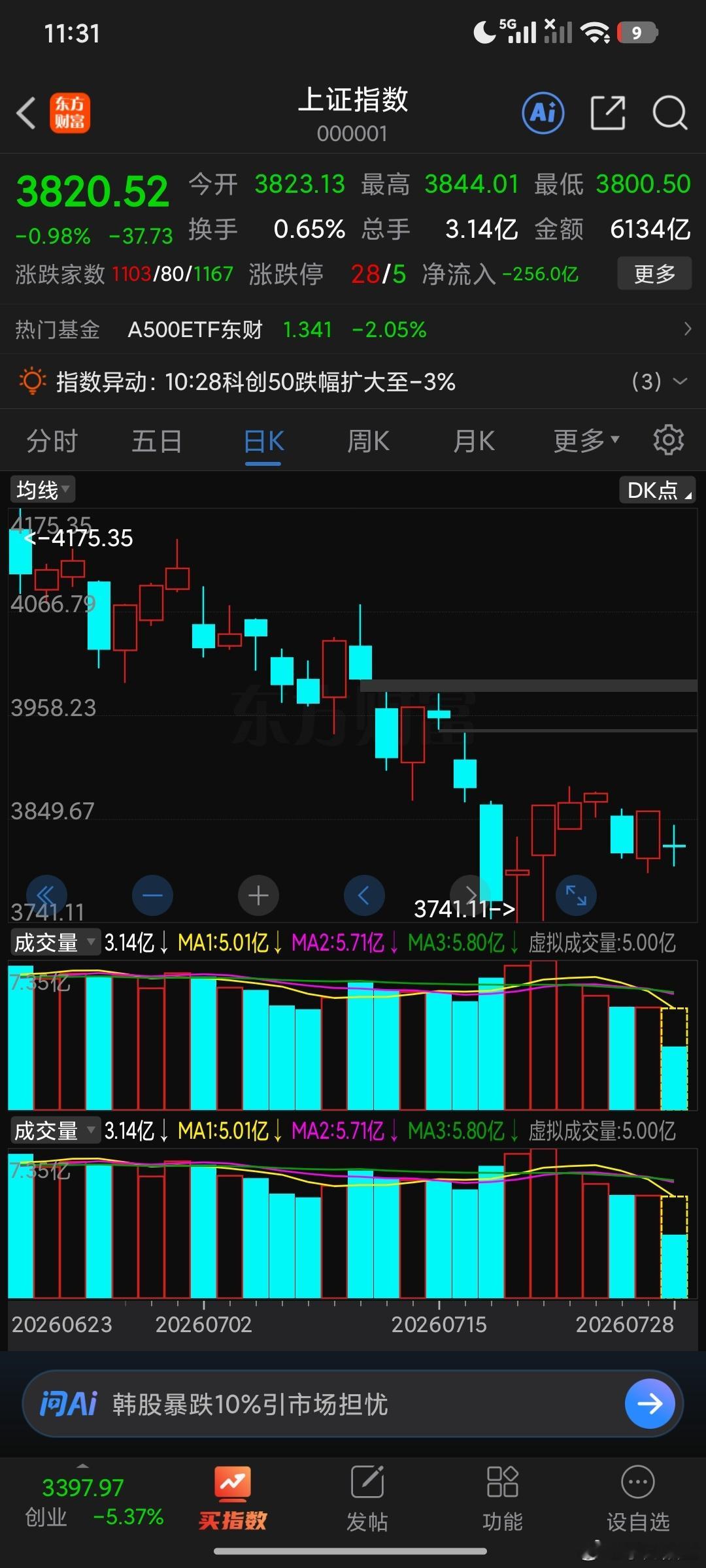 千不怕万不怕就怕十字来索命，十字星出现往往意味着某个级别进行延伸。6.22十字星