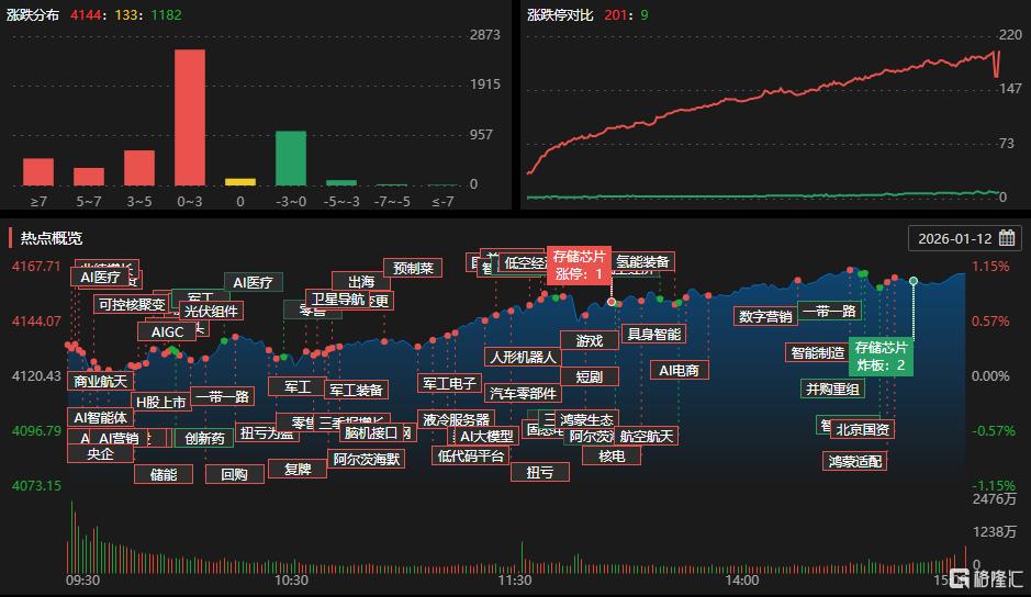 龙虎榜 | 徐晓近4亿杀入“五连板”牛股, 章盟主3.8亿抢筹昆仑万维