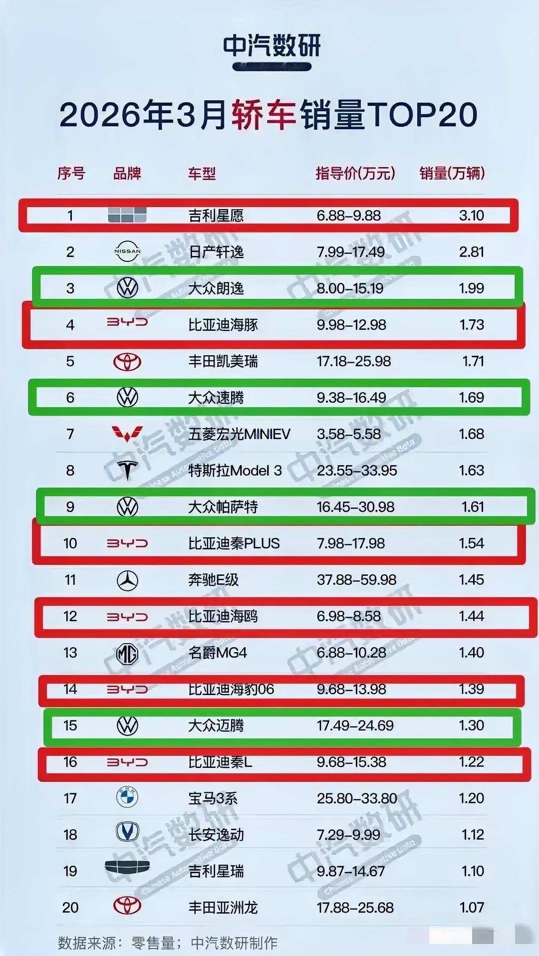 这就是赤裸裸的现实，记住新口诀，选车不纠结：1、三年不换车——买韩系2、五年