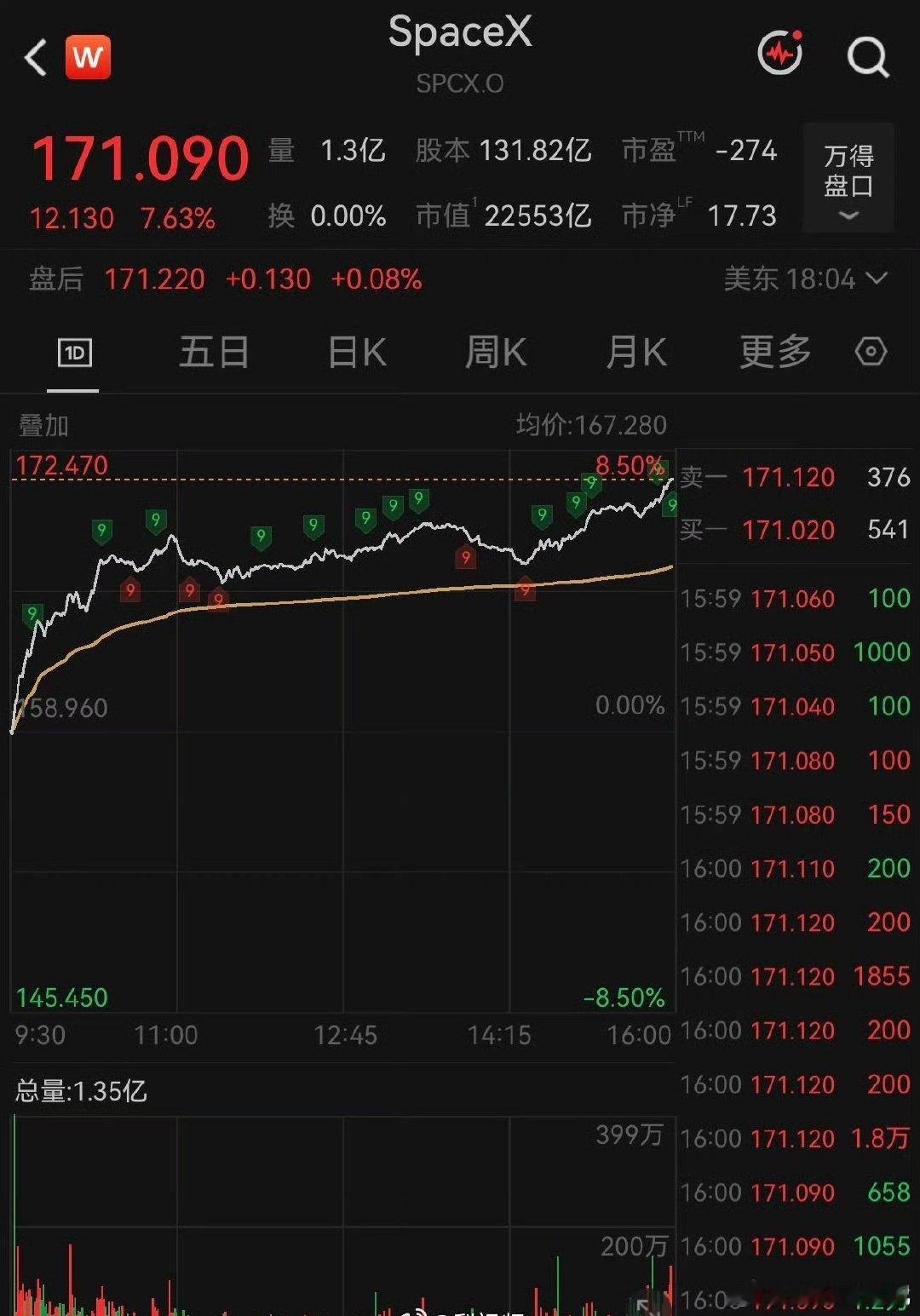 SpaceX市值一夜暴增11029亿一夜暴涨超万亿人民币，SpaceX再度搅动全