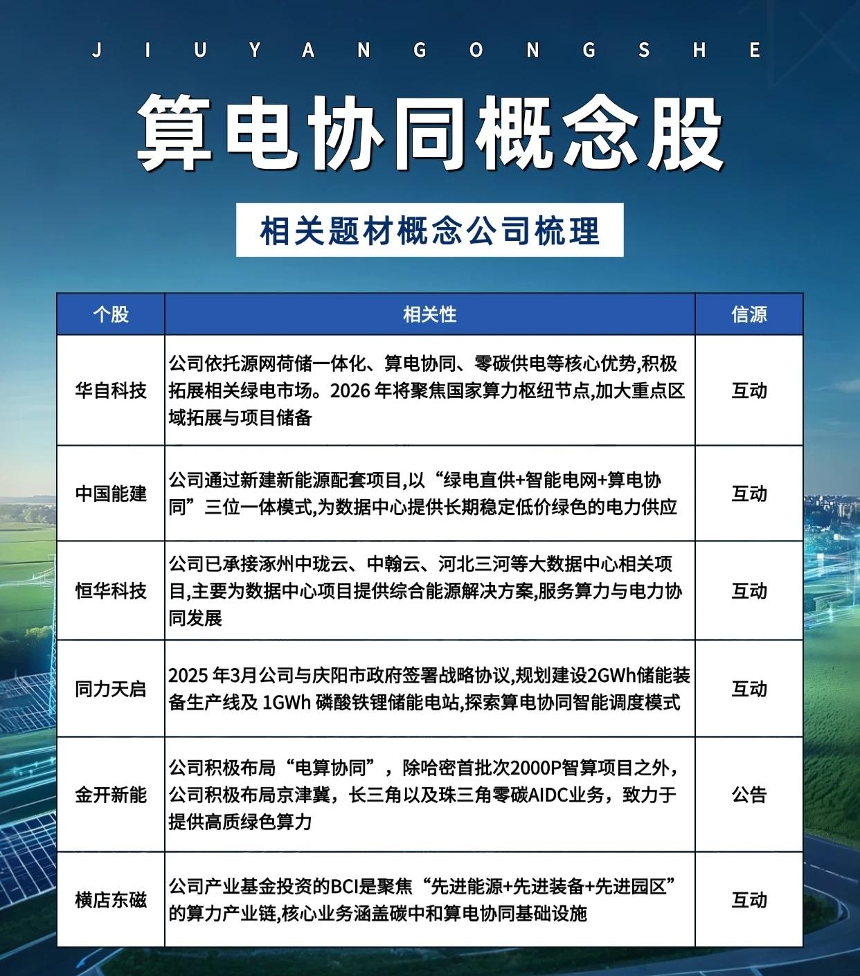 “算电协同”概念的相关上市公司，可以分为两大类业务模式：1.能源与电力保障