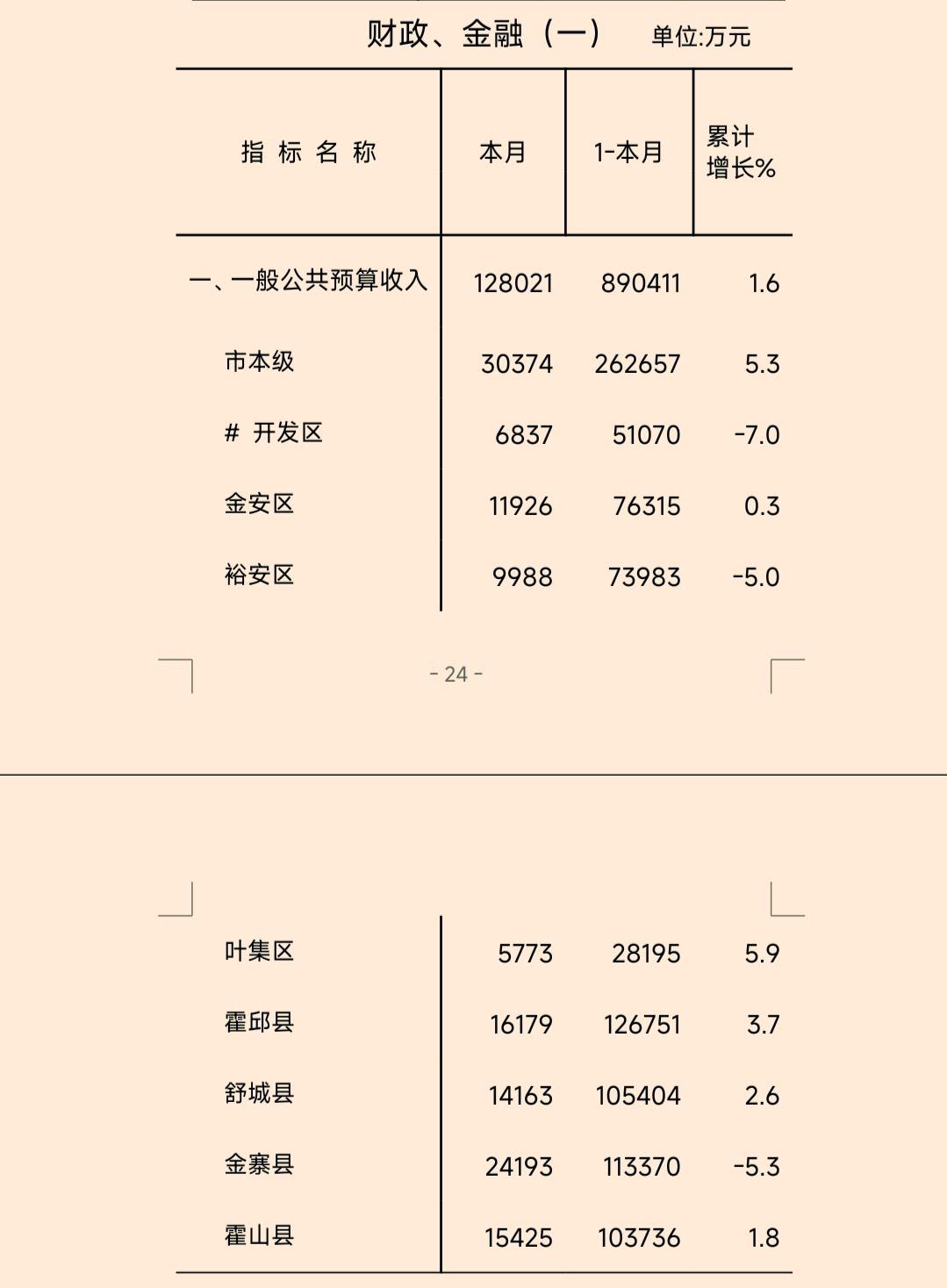 1-5月份六安市各县（区）财政收入揭榜：霍邱蝉联榜首舒城领先霍山