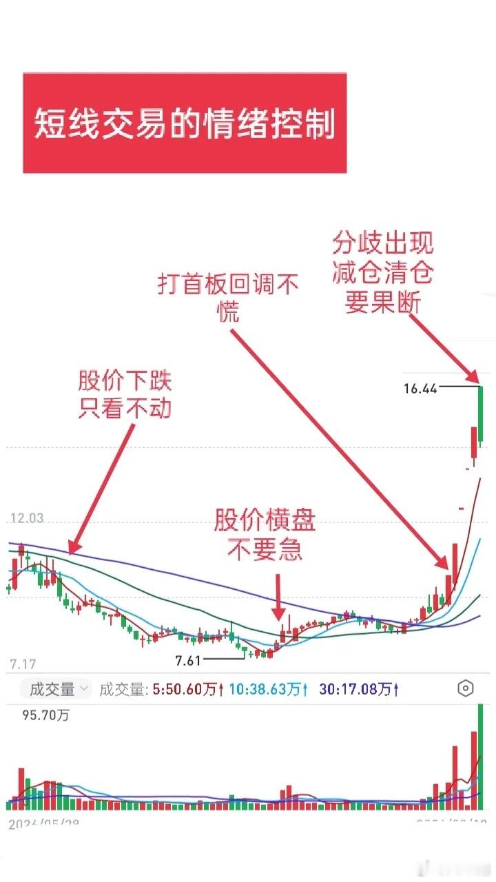 短线做龙头，拼到最后拼的从来不是眼光，而是情绪控制力做短线，人人都知道要做龙头。