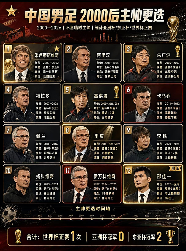 🔥中国男足2000-2026主帅更迭