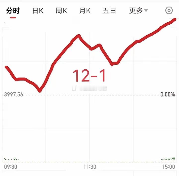 明天12月1号星期一，明天就是下周的第一个交易日，也是12月份的第一个交易日，明