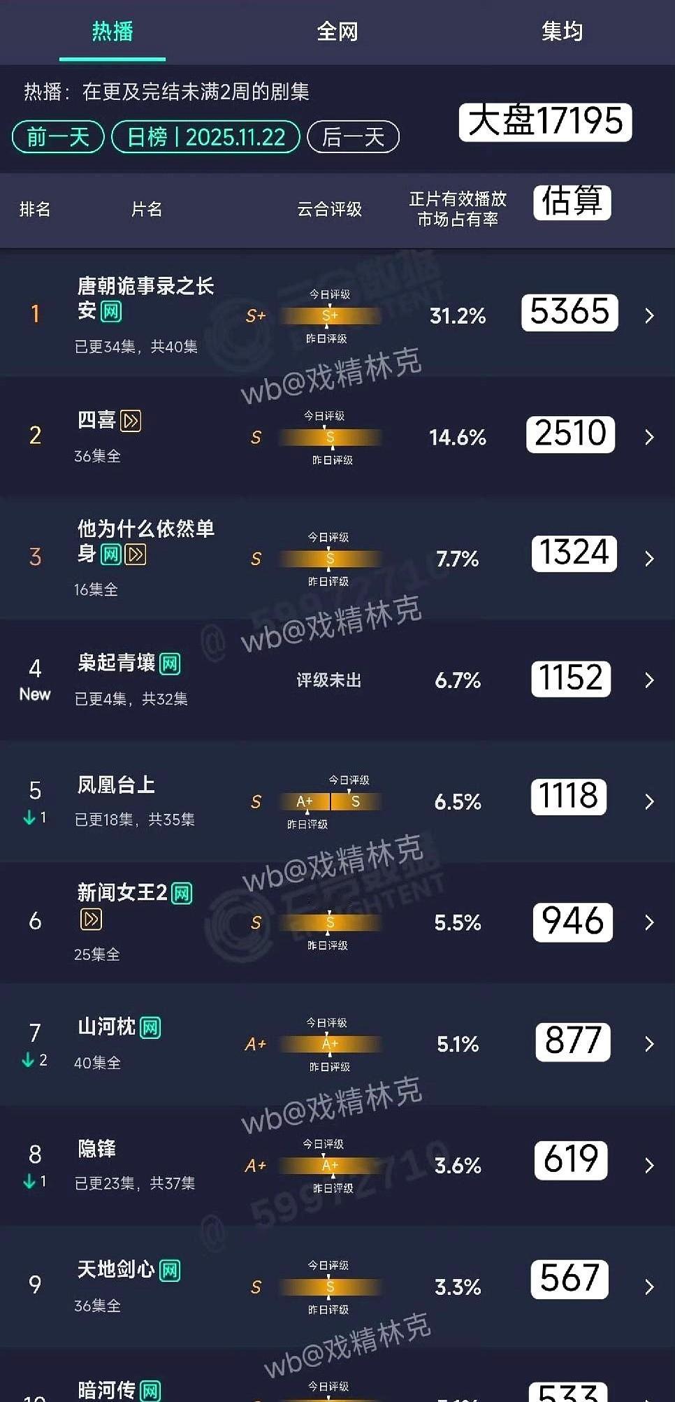 《唐朝诡事录》这大结局，真是让人一口气没上来，太憋屈了！刚看完超点，卢凌风那