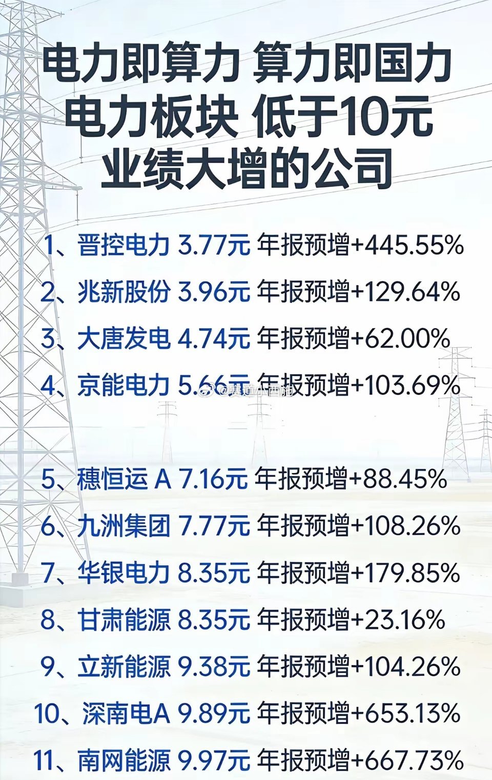 夏电行情｜低价+高增+算力底座，11只电力潜力股梳理“冬炒煤，夏炒电”，季节轮动