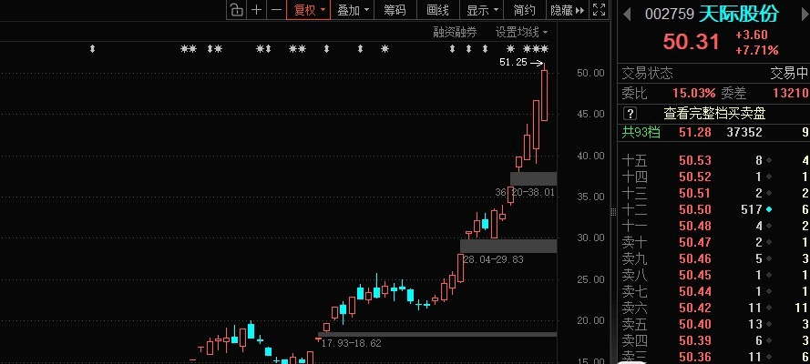 新能源行情掀狂潮！天际股份3个月涨5倍超历史高位新能源赛道热度再攀高峰，六氟龙头