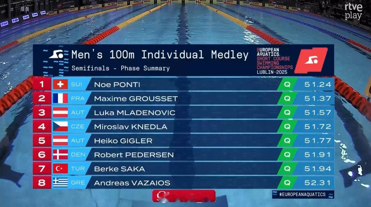 欧洲短池游泳锦标赛男100混半决赛NoePonti51.24Maxime