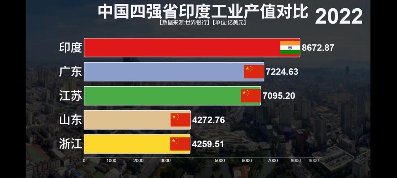 这个追击谁受得了？中国四个强省与印度工业产值比较。广东，江苏可以说富可敌国，后