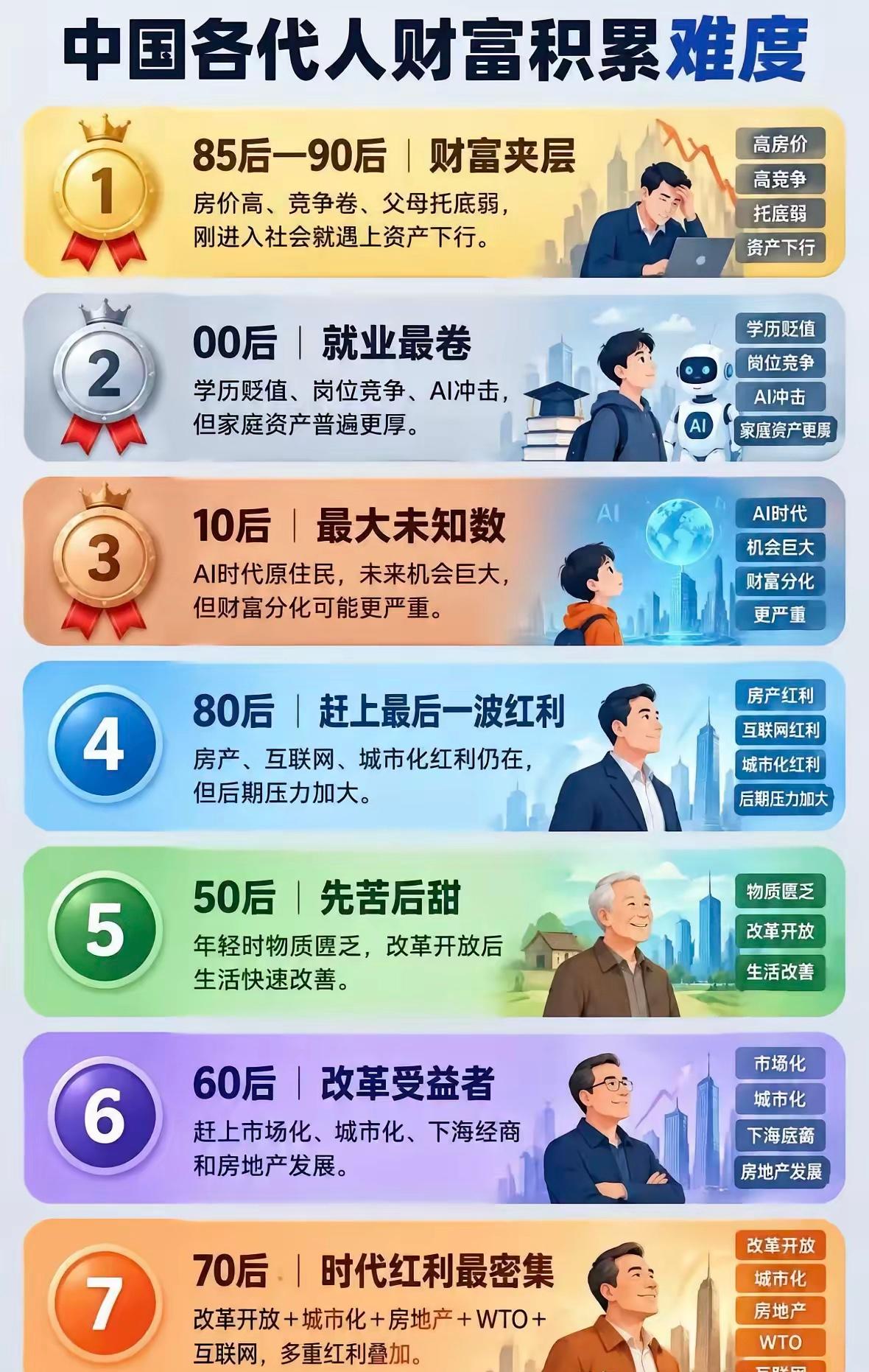 中国：[爱心]各代人“财富”积累难度？1，难度最大的居然是：85后。面临的是