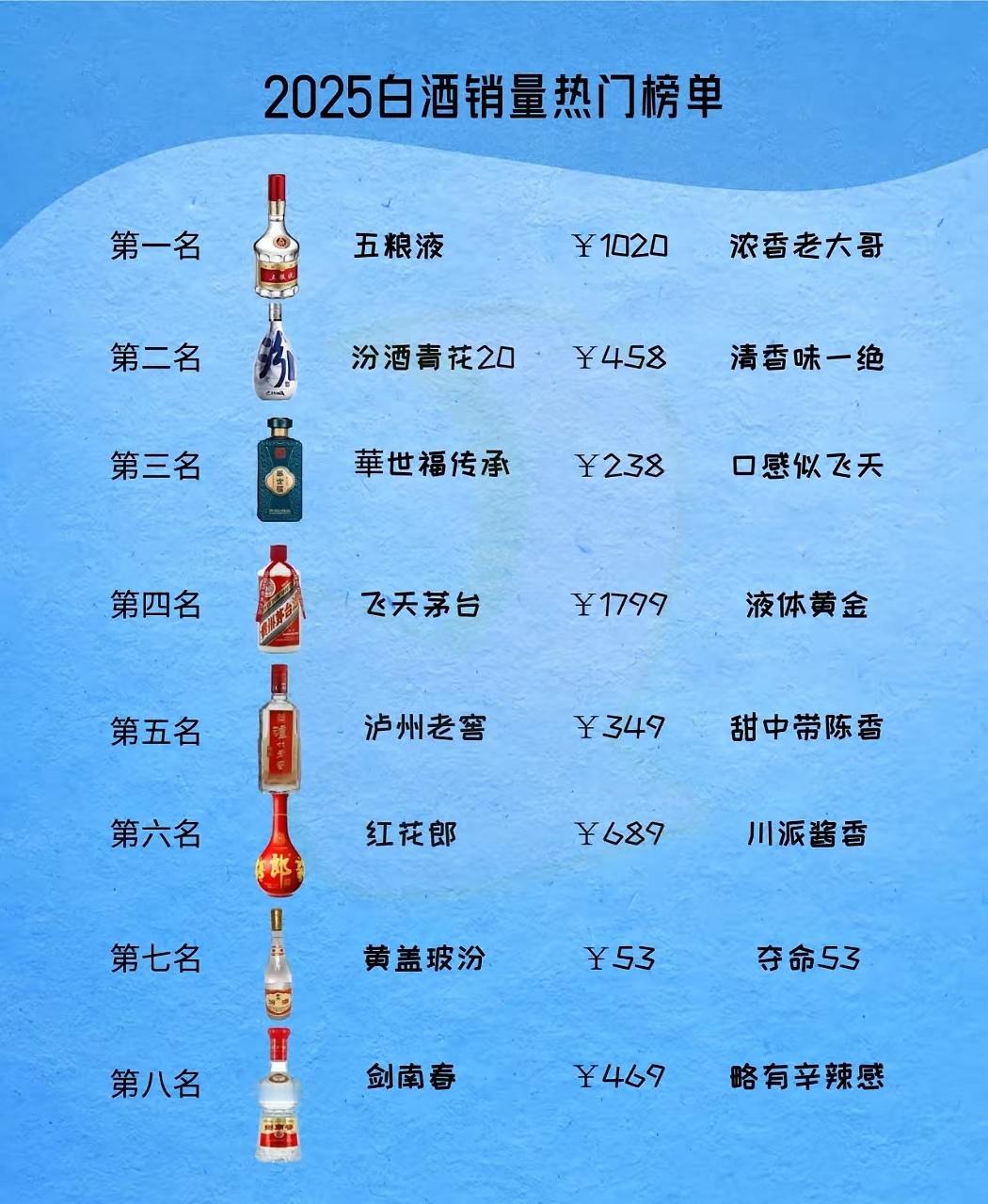 哪款白酒才是天花板，茅台只能排第四？​​​